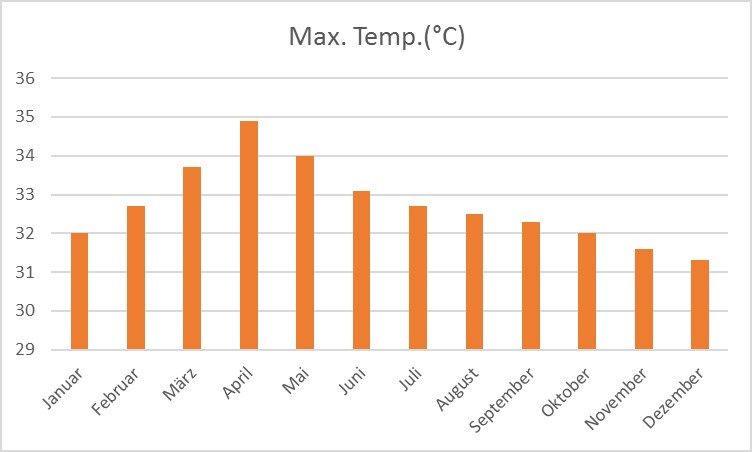 Wetter in Bangkok Thailand Sehenswürdigkeiten