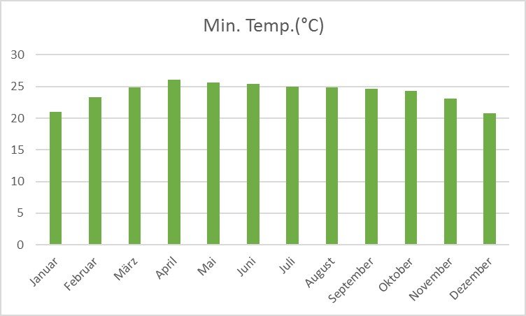 Wetter Bangkok Sehenswürdigkeiten Thailand