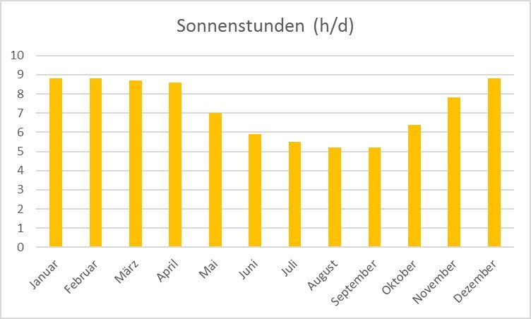 Wetter in Bangkok Sehenswürdigkeiten Thailand